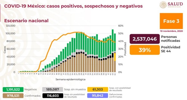 México suma 95,842 muertos y 978,531 casos confirmados de Covid-19