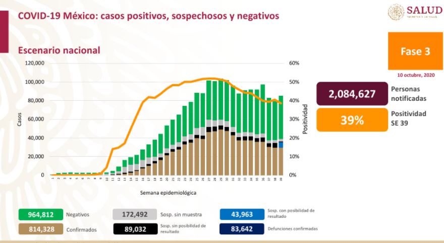 México: Ya suma 83,642 muertes y más de 814,000 contagios por Covid-19