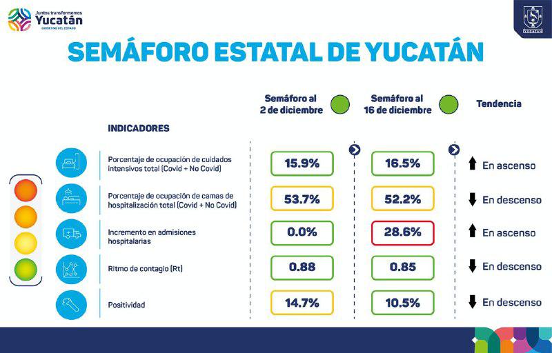 Semáforo epidemiológico de Yucatán sigue en verde
