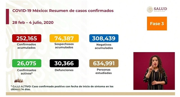 México Covid-19: Hoy 523 muertes y ¡6,914 nuevos contagios!