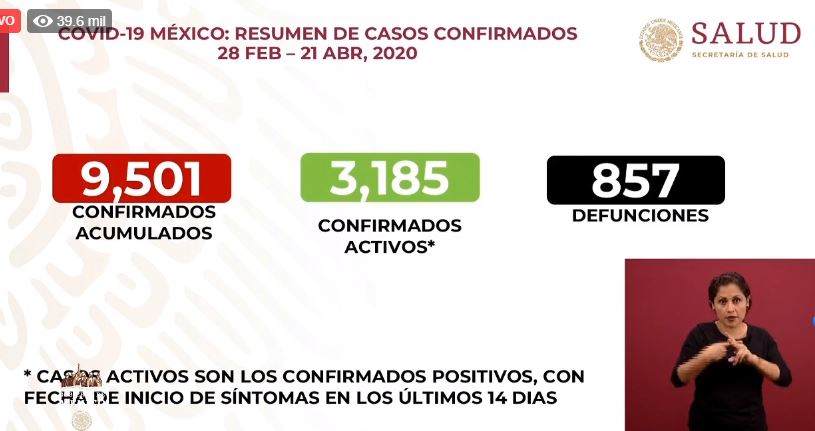 México: Inicia fase 3 de Covid-19 con 145 muertes en un día; de 712 a 857