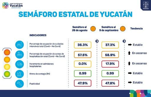 Y Yucatán sigue en semáforo epidemiológico "naranja"