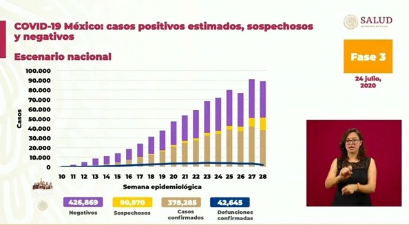 México Covid-19: Hoy 737 fallecidos y 7,573 nuevos contagios