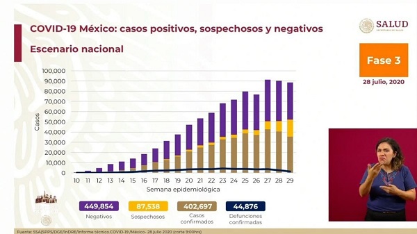 México Covid-19: Hoy 854 muertes y 7,208 nuevos contagios