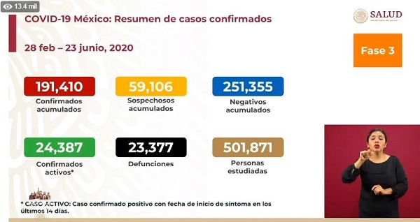 México Covid-19: Reporte de 793 muertes y ¡6,288 nuevos contagios!