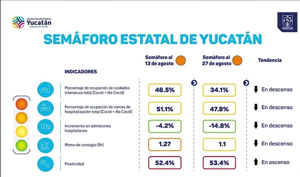 Yucatán sigue en semáforo naranja, informan autoridades de salud locales