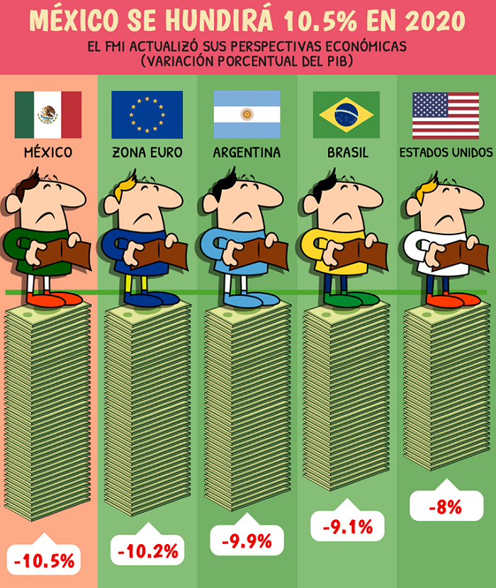 Todos estos empleos se perderán en México si el PIB cae 10.5% este año