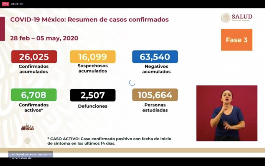 Covid-19: ¡El peor día! Mueren 236 en un día al pasar de 2,271 a 2,507 decesos