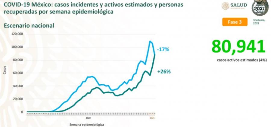 México llega a las 161,240 defunciones por Covid-19