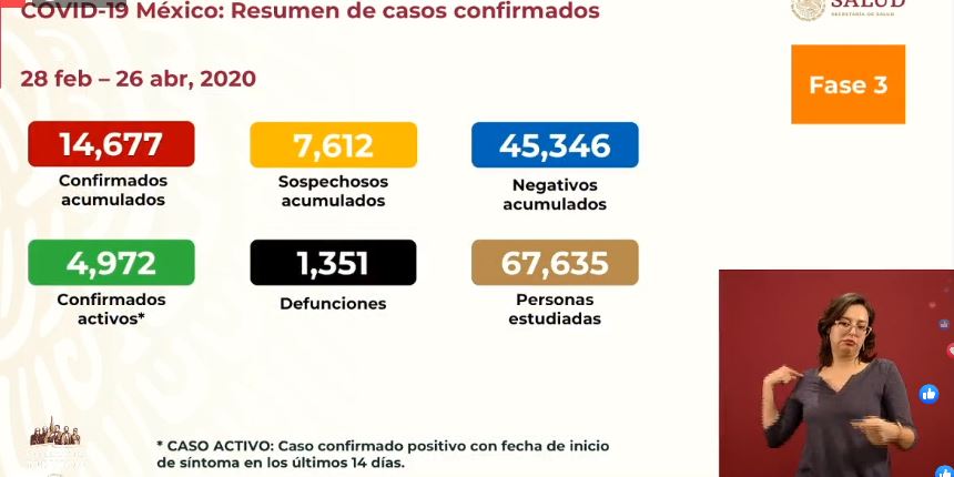 México Covid-219: 46 muertos en 24 horas, pasan de 1,305 a 1,351 casos