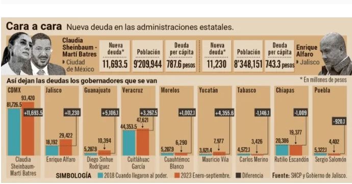 Alfaro, entre gobernadores que se van con más deuda