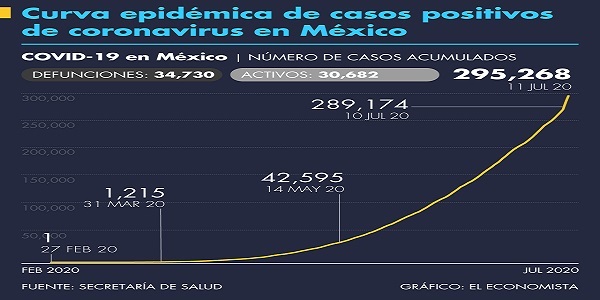 Covid va a la baja, pierde intensidad:  López Obrador, pero ocultan la curva epidémica