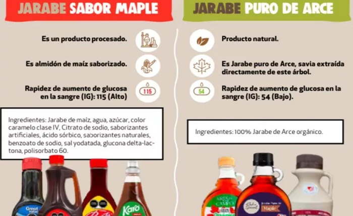 La miel de Maple no existe según la Profeco ¿nos han engañado?