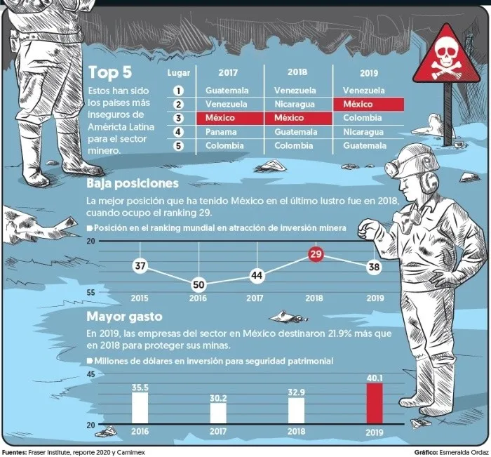 México ya es el segundo país más inseguro por minas de oro y plata