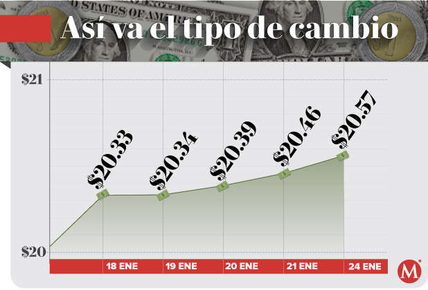 Peso en declive ante avance de dólar por Fed y tensiones en Ucrania