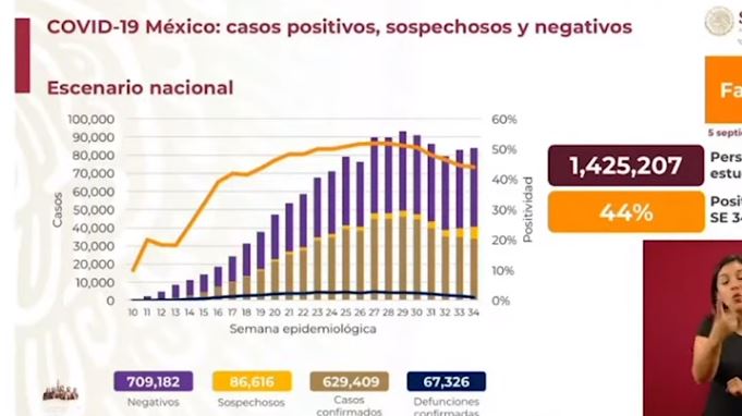 México Covid-19: Hoy 475 muertes y 6,319 nuevos contagios