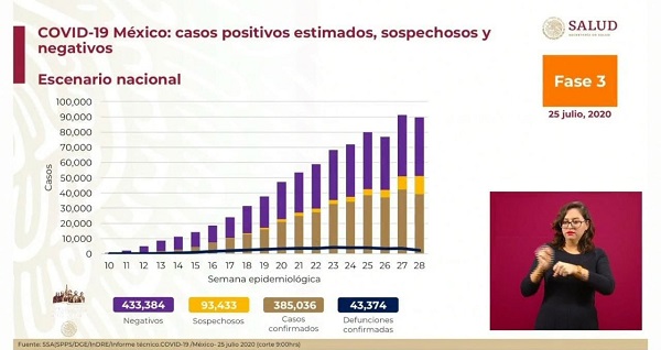 México Covid-19: Hoy 729 muertes y 6,751 nuevos contagios