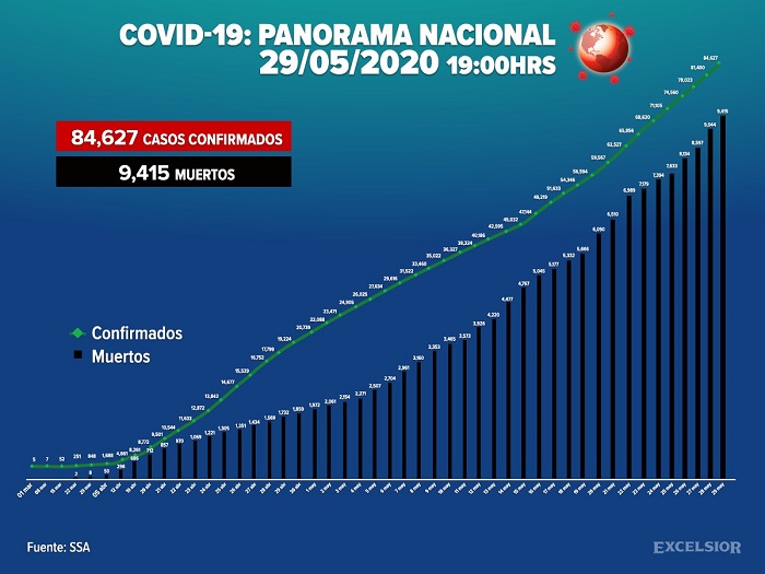 México supera a China en contagios totales de coronavirus, y es que "vamos de salida"
