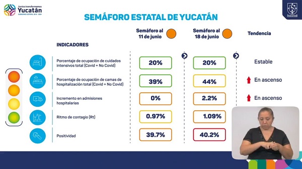 Yucatán sigue con “Semáforo Naranja” pero con tendencia al alza: podrían dispararse casos