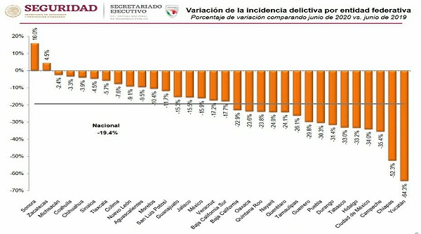 Yucatán, el estado del país que más avanzó en seguridad en los últimos 12 meses