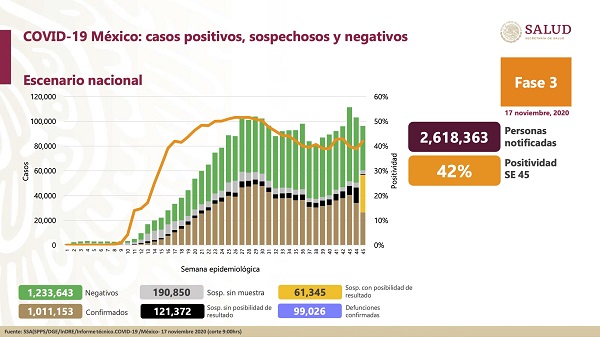 México llega a 99,026 muertos y 1.011,153 casos confirmados de Covid-19