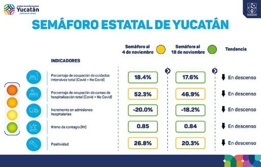 Por 1a. vez, desde que se inició la pandemia, Yucatán pasa a semáforo VERDE