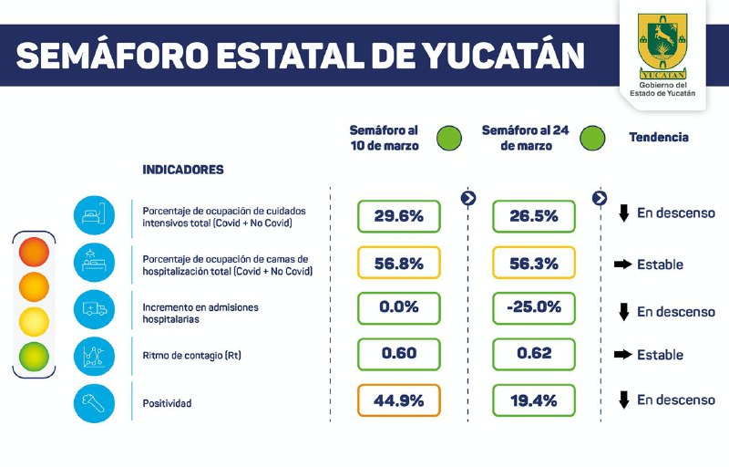 Indicadores de Salud mantienen a Yucatán en semáforo verde