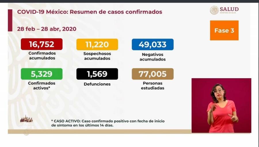 México Covid-19: Con 135 muertos un día no puede estar “domado” el virus