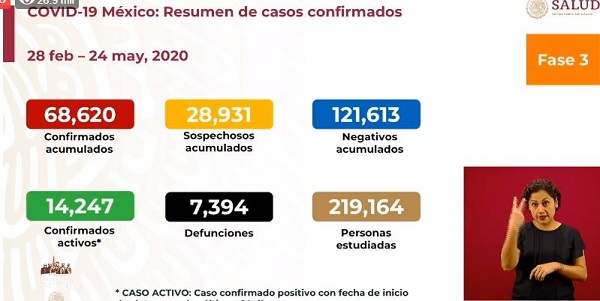 México Covid-19: Mueren 215 personas en un día y se infectan 2,764 más