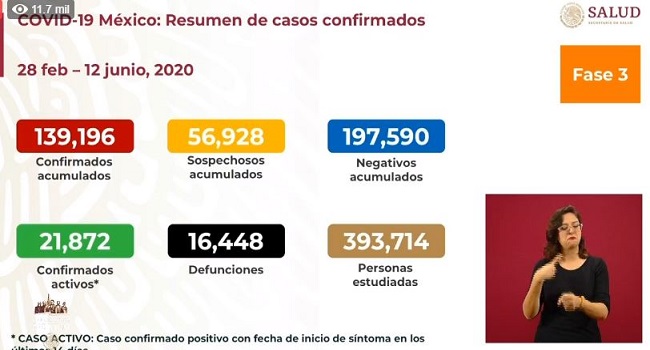 México Covid-19: Reporte de 504 muertes y ¡5,222 nuevos contagios!