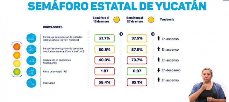 Y pese a todo semáforo  epidemiológico de Yucatán sigue en amarillo