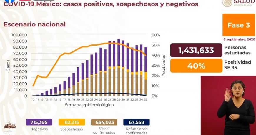 México Covid-19: Hoy 232 muertes y 4,614 nuevos contagios