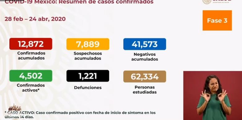 México Covid-19: 152 muertes en un día, al pasar de 1,069 a 1,221