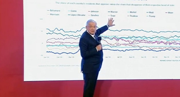 Según López Obrador su gobierno es el segundo "mejor evaluado del mundo"