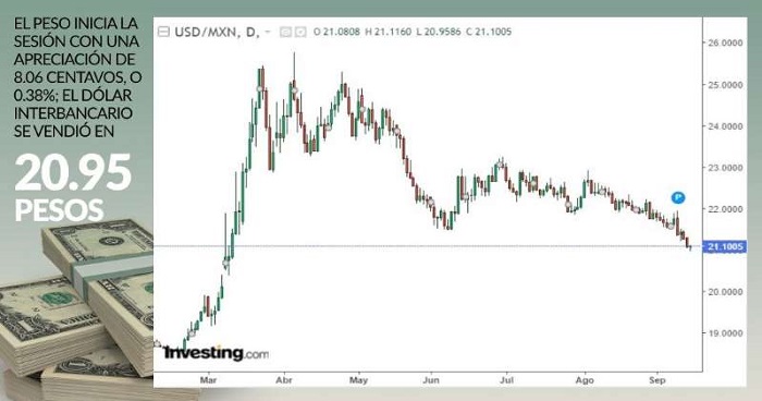 Tipo de cambio hoy: por debajo de los 21 pesos por dólar