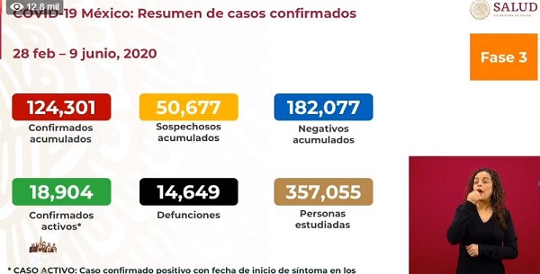 México Covid-19: Reporte de 596 muertes y 4,199 contagios nuevos