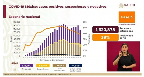 México Covid-19: Hoy 601 muertes y 4,786 nuevos contagios