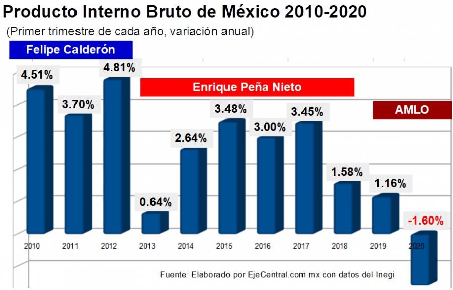 "Tengan para que aprendan": AMLO presume "récords económicos" en su gobierno