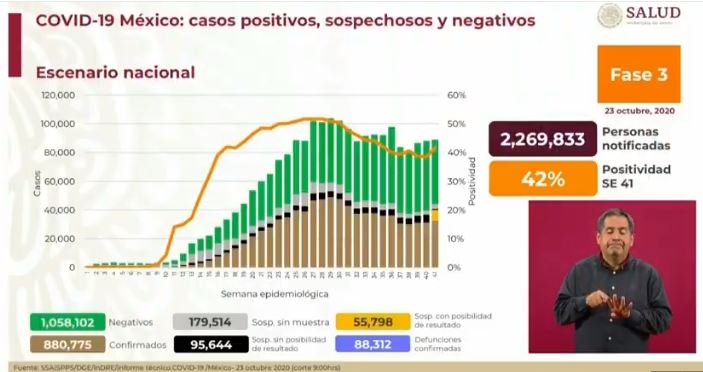 México Covid-19: Hoy 418 muertes y 6,604 nuevos contagios