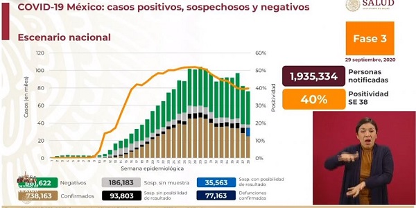 México Covid-19: Hoy 560 muertes y 4,446 nuevos contagios