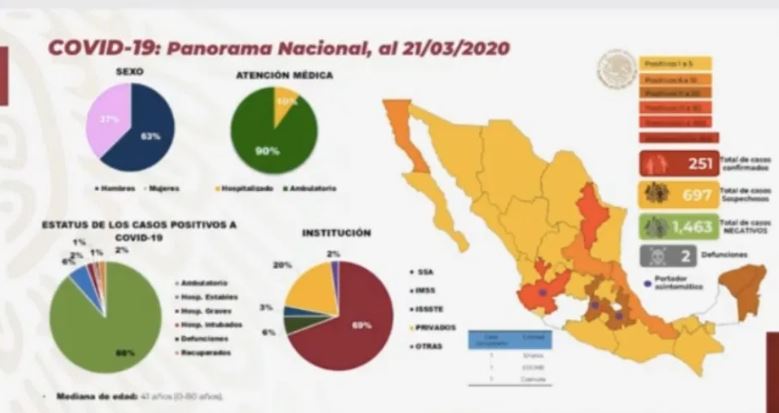 México: En 24 horas de 203 aumenta a 251 los casos confirmados de coronavirus