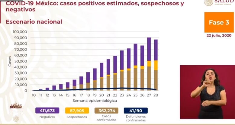 México Covid-19: Hoy 790 muertes y 6,019 nuevos contagios