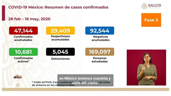 Covid-19: México mueren 278 personas en un día; pasan de 4,767 a 5,045 en total