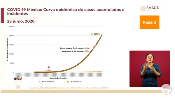 López Obrador insiste que la “curva se aplanó” (hoy fueron 6,104 contagios nuevos)