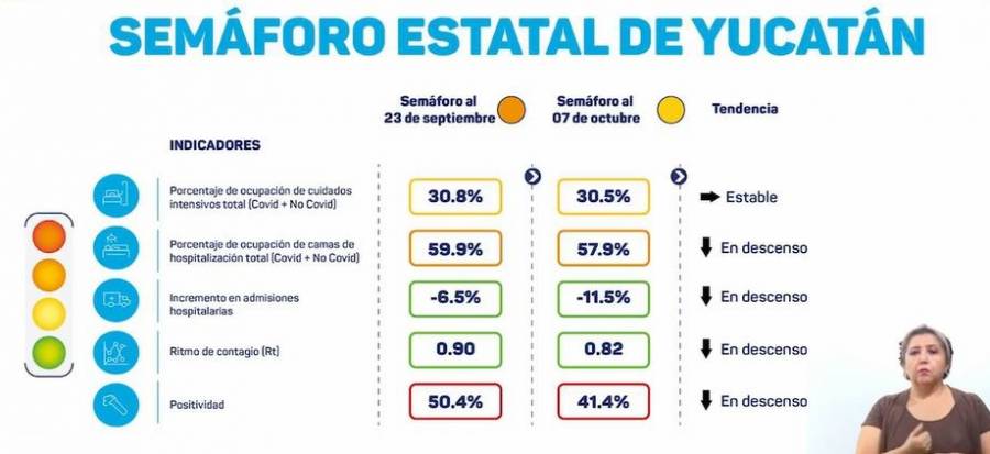 Yucatán, por fin, cambia de naranja a amarillo en el semáforo epidemiológico