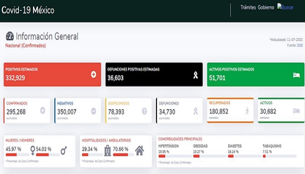 México Covid-19: Hoy 539 muertes y ¡6,094 nuevos contagios!