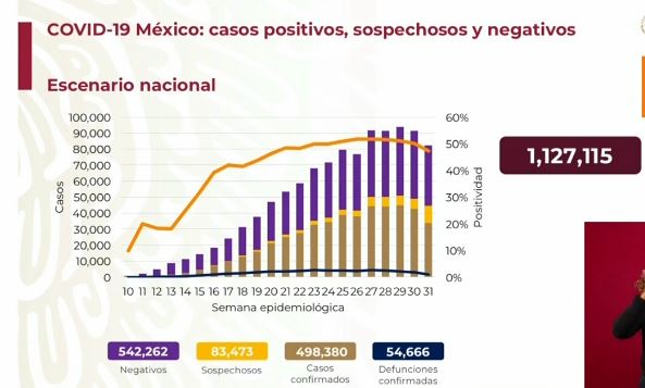 México Covid-19: Hoy 737 muertes y 5,858 nuevos contagios