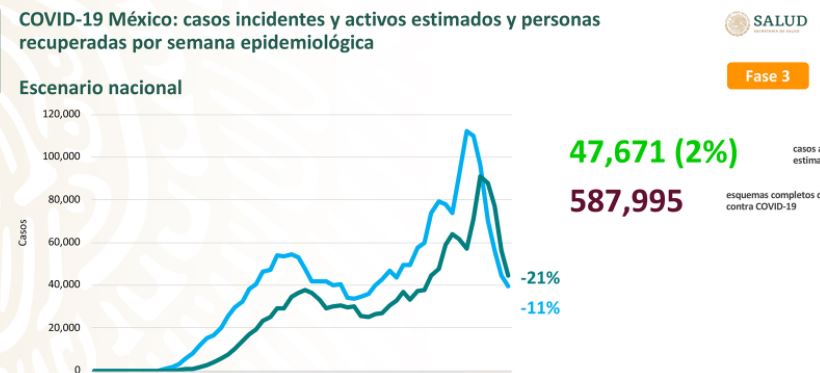 México suma 187,187 muertos por COVID-19