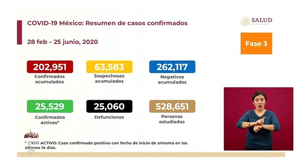 México Covid-19: Hoy 736 muertes y 6,104 nuevos contagios