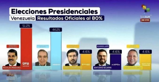 No cuadran números en elección en Venezuela: Maduro "ganó" con el 109%